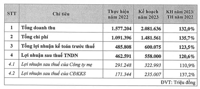 ke hoach san xuat kinh doanh 2023 cua cau duong cii 1679284932785515302533